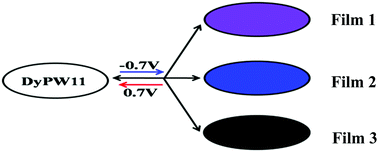Graphical abstract: Fabrication of white luminescence composite films containing Dy-polyoxometalate and the study of their luminescence switching behaviors
