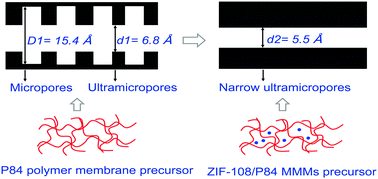 Graphical abstract: High performance carbon molecular sieving membranes derived from pyrolysis of metal–organic framework ZIF-108 doped polyimide matrices
