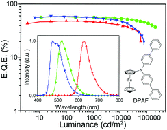 Graphical abstract: A versatile ferrocene-containing material as a p-type charge generation layer for high-performance full color tandem OLEDs