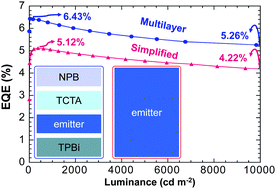 Graphical abstract: Structure-simplified and highly efficient deep blue organic light-emitting diodes with reduced efficiency roll-off at extremely high luminance