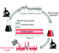 Graphical abstract: From the molecule to the mole: improving heterogeneous copper catalyzed click chemistry using single molecule spectroscopy