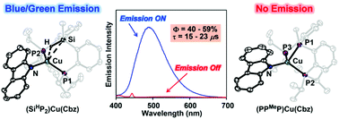 Graphical abstract: σ-Complexation as a strategy for designing copper-based light emitters