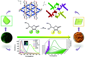 Graphical abstract: Direct observation of a fast single-crystal-to-single-crystal transformation from a CuII-framework to a CuI-chain mediated by ascorbic acid
