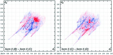 Graphical abstract: Difference Hirshfeld fingerprint plots: a tool for studying polymorphs
