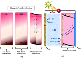 Graphical abstract: Gradient doping – a case study with Ti-Fe2O3 towards an improved photoelectrochemical response