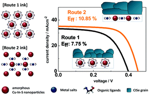 Graphical abstract: An amorphous Cu–In–S nanoparticle-based precursor ink with improved atom economy for CuInSe2 solar cells with 10.85% efficiency