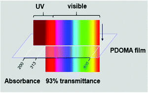 Graphical abstract: Fixation of carbon dioxide concurrently or in tandem with free radical polymerization for highly transparent polyacrylates with specific UV absorption