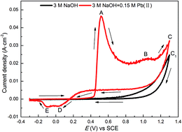 Graphical abstract: Temperature effects on the kinetics of a PbO2 electrosynthesis process in an alkaline bath