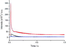 Graphical abstract: Gas phase stabiliser-free production of hydrogen peroxide using supported gold–palladium catalysts
