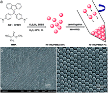 Graphical abstract: Luminescent photonic crystals with multi-functionality and tunability