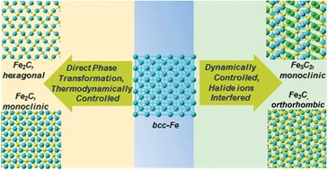 Graphical abstract: Modulating the phases of iron carbide nanoparticles: from a perspective of interfering with the carbon penetration of Fe@Fe3O4 by selectively adsorbed halide ions