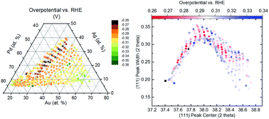 Graphical abstract: Combinatorial screening of Pd-based quaternary electrocatalysts for oxygen reduction reaction in alkaline media