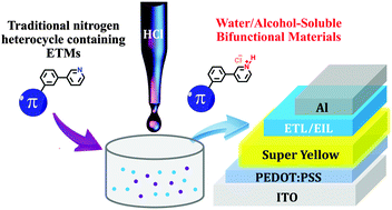 Graphical abstract: Simple pyridine hydrochlorides as bifunctional electron injection and transport materials for high-performance all-solution-processed organic light emitting diodes