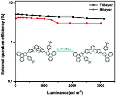 Graphical abstract: A pyridine based meta-linking deep-blue emitter with high conjugation extent and electroluminescence efficiencies