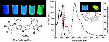 Graphical abstract: Synthesis and molecular properties of methoxy-substituted diindolo[3,2-b:2′,3′-h]carbazoles for organic electronics obtained by a consecutive twofold Suzuki and twofold Cadogan reaction