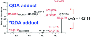 Graphical abstract: Quantitative profiling of carbonyl metabolites directly in crude biological extracts using chemoselective tagging and nanoESI-FTMS