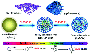 Graphical abstract: Insights into the surface chemistry and electronic properties of sp2 and sp3-hybridized nanocarbon materials for catalysis