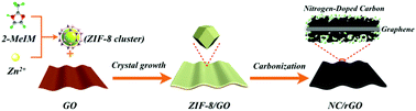 Graphical abstract: High performance capacitive deionization electrodes based on ultrathin nitrogen-doped carbon/graphene nano-sandwiches