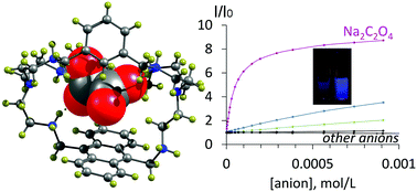 Graphical abstract: Selective recognition of oxalate in water: effect of pH on binding strength and sensing mechanisms