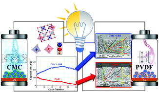 Graphical abstract: CoV2O4: a novel anode material for lithium-ion batteries with excellent electrochemical performance