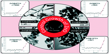Graphical abstract: Investigation of the growth mechanism of the formation of ZnO nanorods by thermal decomposition of zinc acetate and their field emission properties