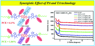 Graphical abstract: Synergistic effect of processing additives and thermal annealing in organic solar cells: the “Morphology of Magic”