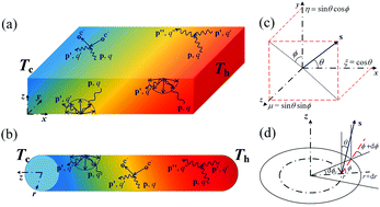Graphical abstract: Electron–phonon scattering effect on the lattice thermal conductivity of silicon nanostructures