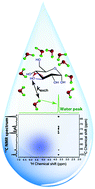Graphical abstract: Sensitivity-enhanced detection of non-labile proton and carbon NMR spectra on water resonances