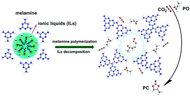 Graphical abstract: Boron-doped melamine-derived carbon nitrides tailored by ionic liquids for catalytic conversion of CO2 into cyclic carbonates
