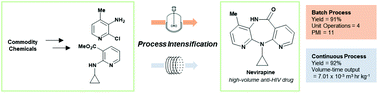 Graphical abstract: Increasing global access to the high-volume HIV drug nevirapine through process intensification