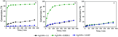 Graphical abstract: Tandem dehydration–transfer hydrogenation reactions of xylose to furfuryl alcohol over zeolite catalysts