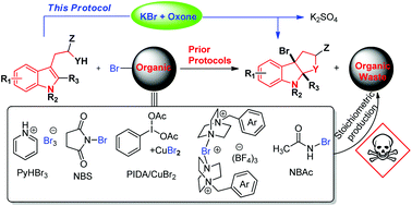 Graphical abstract: An environmentally friendly protocol for oxidative halocyclization of tryptamine and tryptophol derivatives