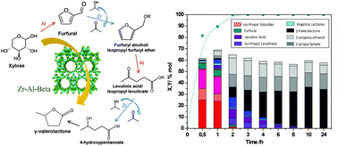Graphical abstract: Efficient one-pot production of γ-valerolactone from xylose over Zr-Al-Beta zeolite: rational optimization of catalyst synthesis and reaction conditions