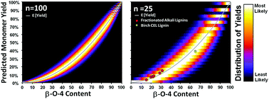 Graphical abstract: Predicting lignin depolymerization yields from quantifiable properties using fractionated biorefinery lignins