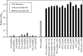Graphical abstract: Imidazolium-based polyionic liquid absorbents for bioproduct recovery