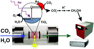 Graphical abstract: Translucent nanoparticle-based aerogel monoliths as 3-dimensional photocatalysts for the selective photoreduction of CO2 to methanol in a continuous flow reactor
