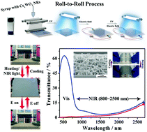 Graphical abstract: A roll-to-roll process for multi-responsive soft-matter composite films containing CsxWO3 nanorods for energy-efficient smart window applications