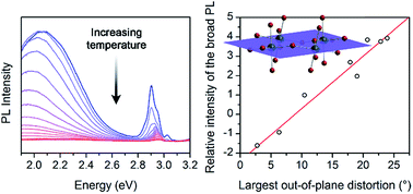 Graphical abstract: Structural origins of broadband emission from layered Pb–Br hybrid perovskites