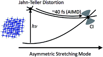 Graphical abstract: Dynamics of recombination via conical intersection in a semiconductor nanocrystal