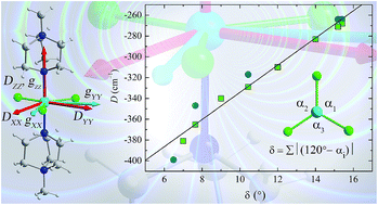 Graphical abstract: Probing the origin of the giant magnetic anisotropy in trigonal bipyramidal Ni(ii) under high pressure