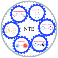 Graphical abstract: Negative thermal expansion in molecular materials