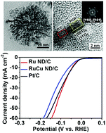 Graphical abstract: Ru nanodendrites composed of ultrathin fcc/hcp nanoblades for the hydrogen evolution reaction in alkaline solutions