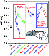 Graphical abstract: Fine-tuning of the metal work function by molecular doping