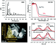 Graphical abstract: Photo-thermal reactions of ethanol over Ag/TiO2 catalysts. The role of silver plasmon resonance in the reaction kinetics