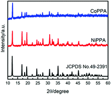 Graphical abstract: Two transition metal phosphonate photocatalysts for H2 evolution and CO2 reduction