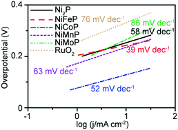 Graphical abstract: Tailored transition metal-doped nickel phosphide nanoparticles for the electrochemical oxygen evolution reaction (OER)