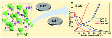 Graphical abstract: Bismuth germanate (Bi4Ge3O12), a promising high-capacity lithium-ion battery anode