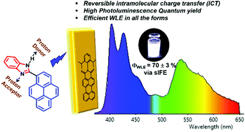 Graphical abstract: Secondary inner filter effect allows extremely efficient pure white light emission by spatially separated organic fluorophores
