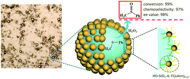 Graphical abstract: An ionic liquid-functionalized amphiphilic Janus material as a Pickering interfacial catalyst for asymmetric sulfoxidation in water