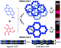 Graphical abstract: Chemical sensing of water contaminants by a colloid of a fluorescent imine-linked covalent organic framework